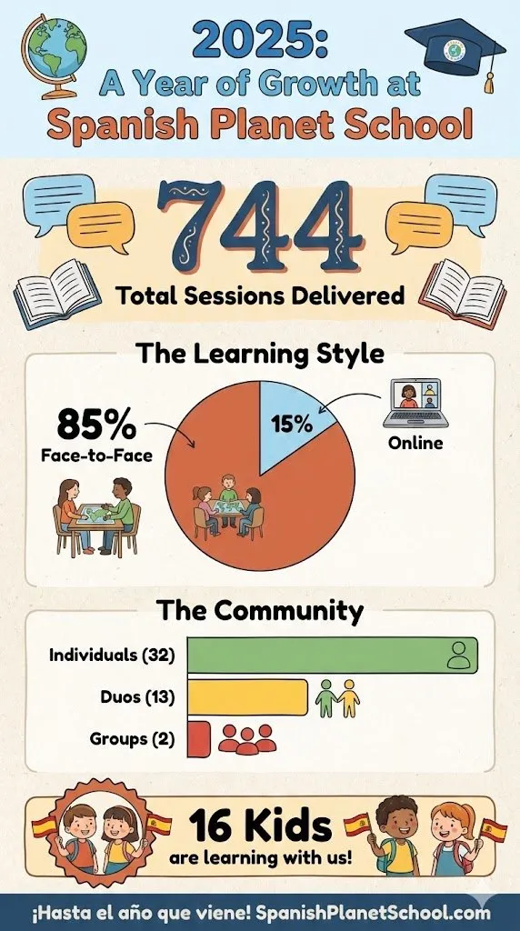 2025 summary infographic - Spanish Planet School