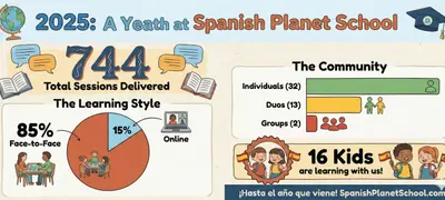 Reflecting on 2025 at Spanish Planet School